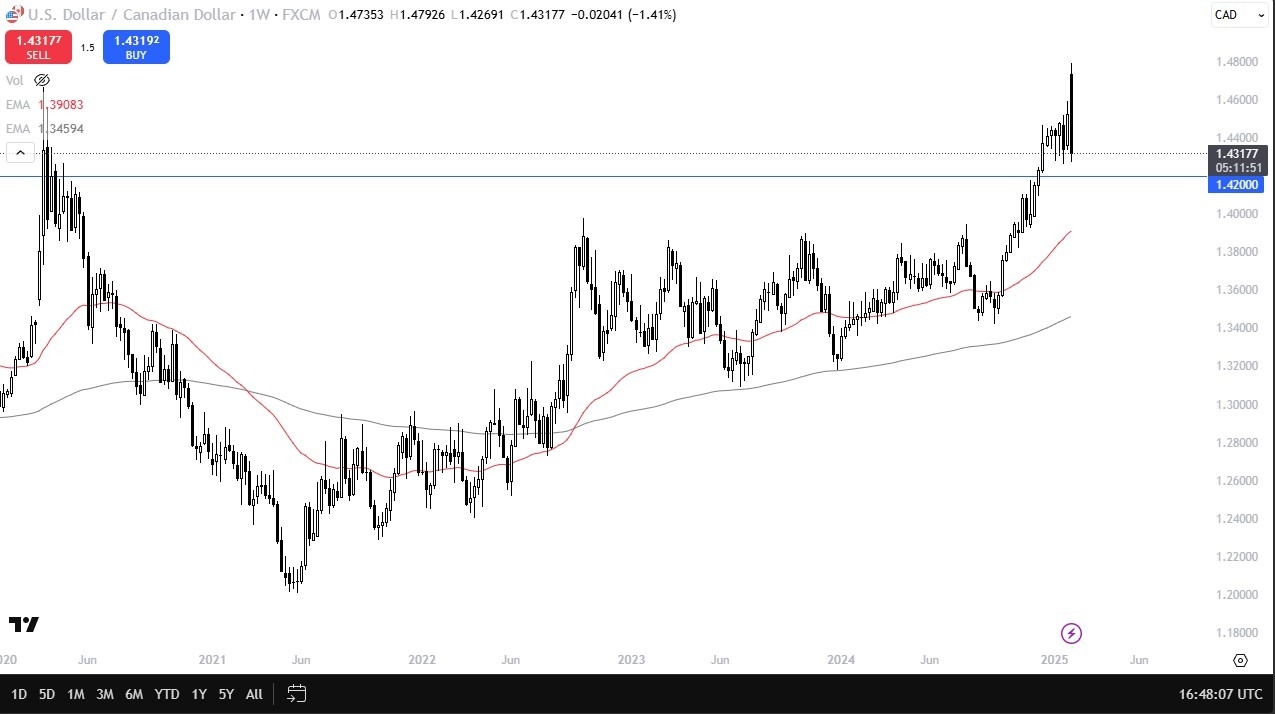 USD/CAD 090225