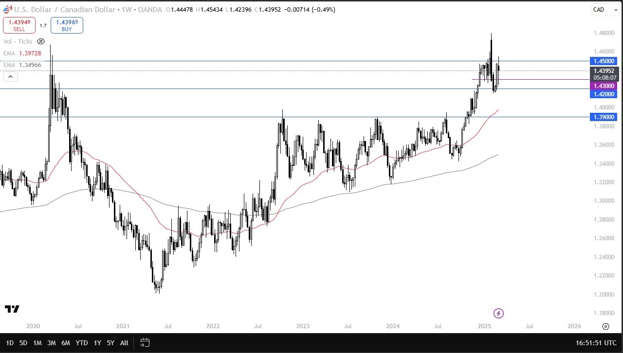 USD/CAD 09/03/2025