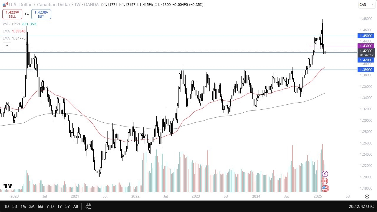 USD/CAD 230225