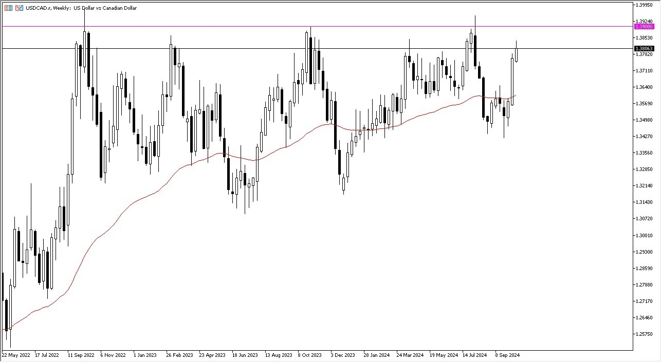 Weekly Forex Forecast - 13/10: GBP/USD, DOW30 Index (Charts)