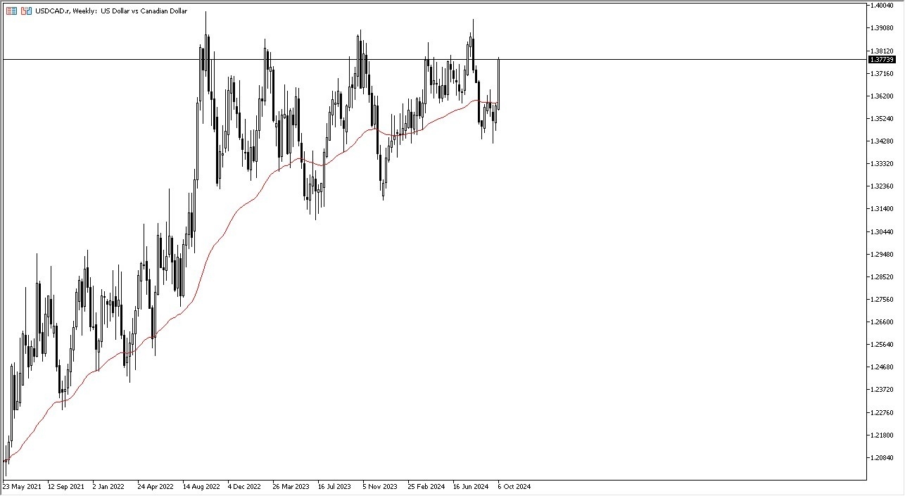 Weekly Forex Forecast - 13/10: Market Outlook (Charts)