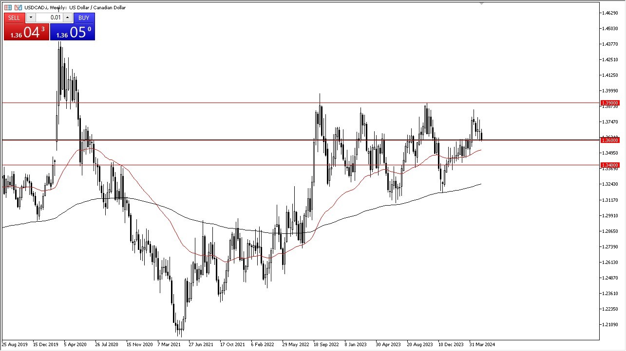 USD/CAD Weekly Chart - 19/05: USD Plunges to 1.36