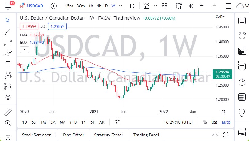 USD/CAD Weekly Chart