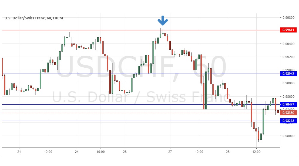 Trading Support And Resistance 30 December 2018 Dailyforex - 