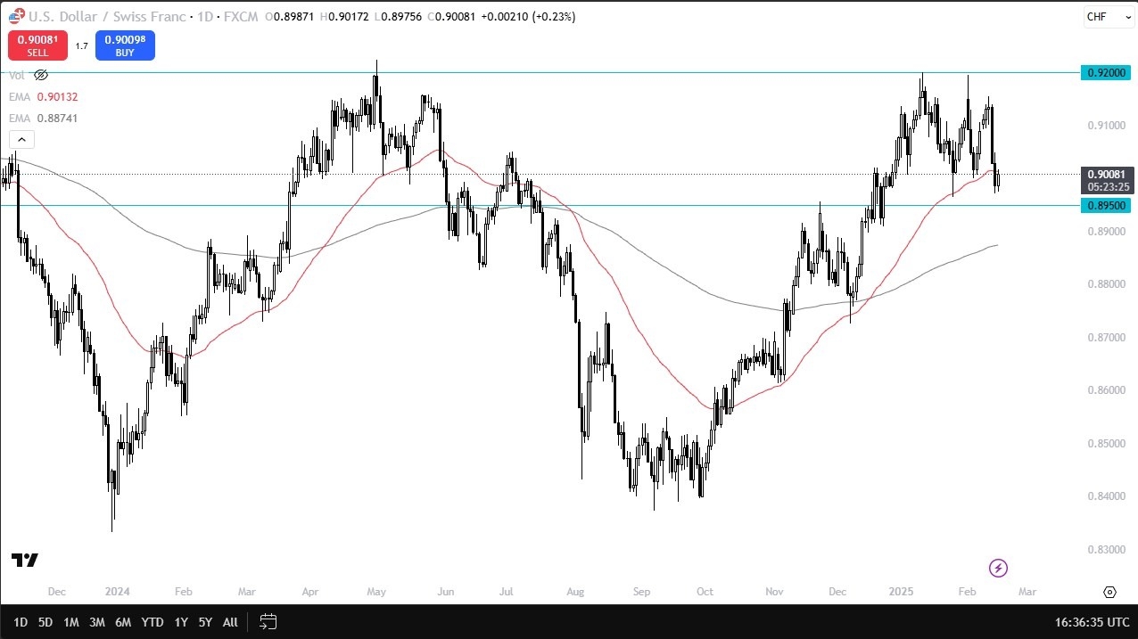 USD/CHF Today Signal 18/02: Bounces from Support (Chart)