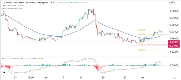 USD/CHF