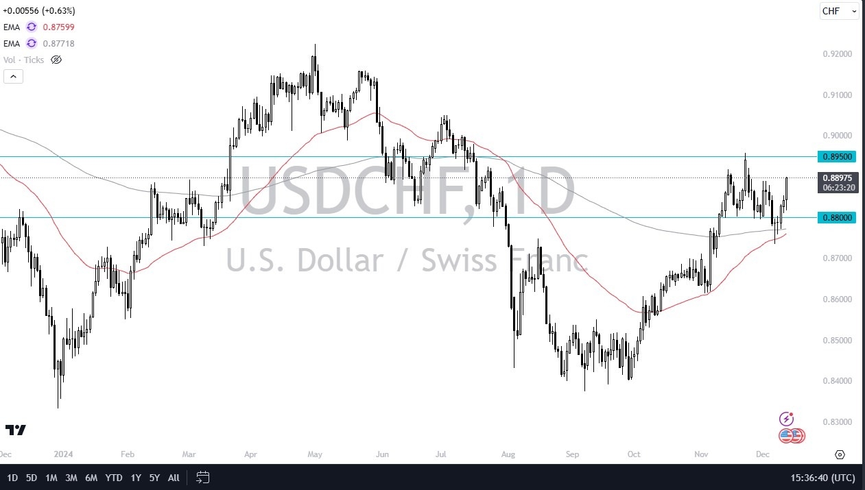 USD/CHF Forex Signal Today 13/12: Surges (graph)