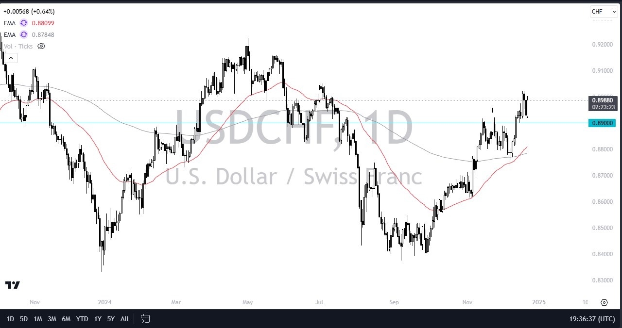 USD/CHF Forecast Today 24/12: Rally Continues (graph)