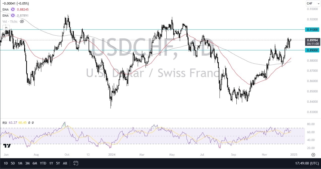 USD/CHF Forecast Today 27/12: Holds Strong Near 0.90 (graph)