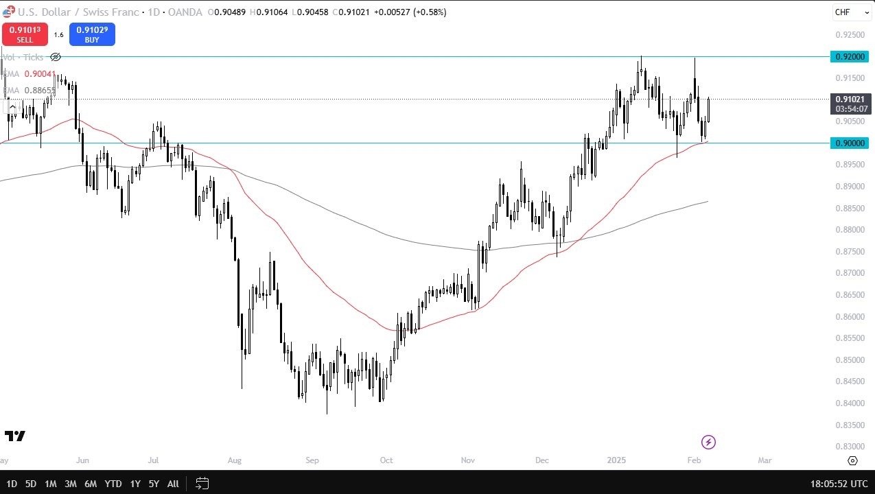 USD/CHF Forecast Today 10/02: Eyes Breakout (graph)