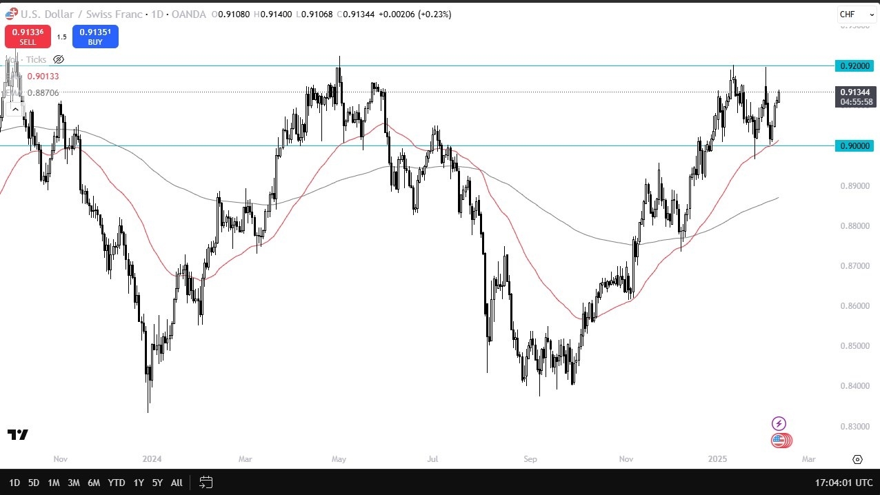 USD/CHF Forecast Today 12/02: Near Breakout Zone (graph)