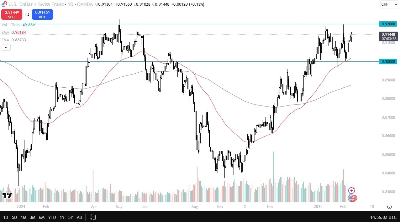 USD/CHF Forecast Today 13/02: Gains Momentum (Chart)