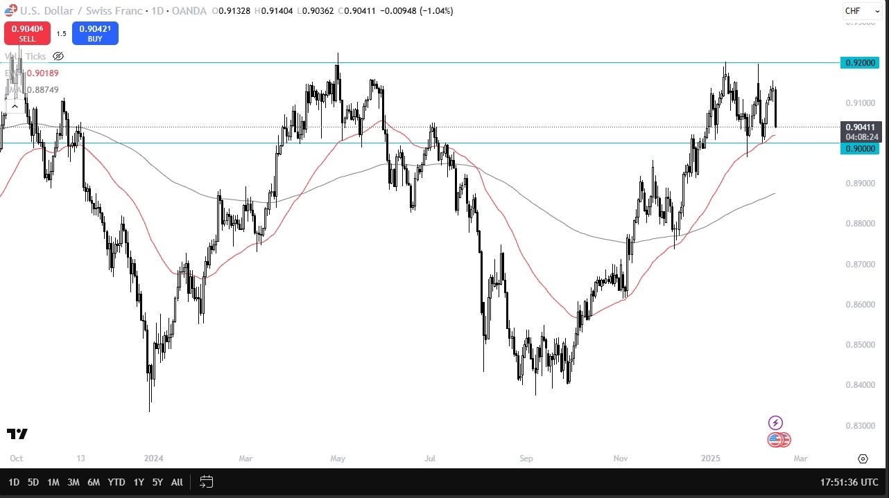 USD/CHF Forecast Today 14/02: Testing Key Support (graph)