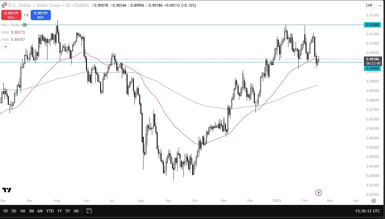 USD/CHF Forecast Today 19/02: Holds Firm at Support (Chart)