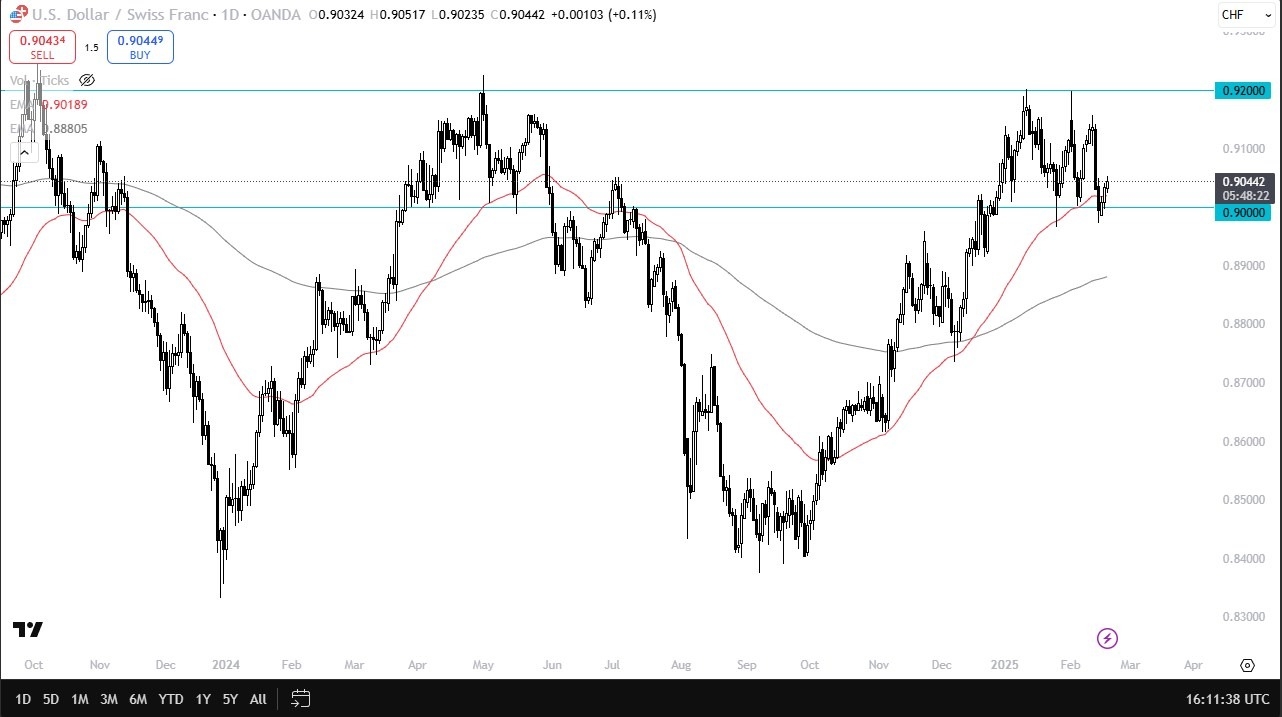 USD/CHF Forex Signal Today 20/02: Recovery Continues (Chart)