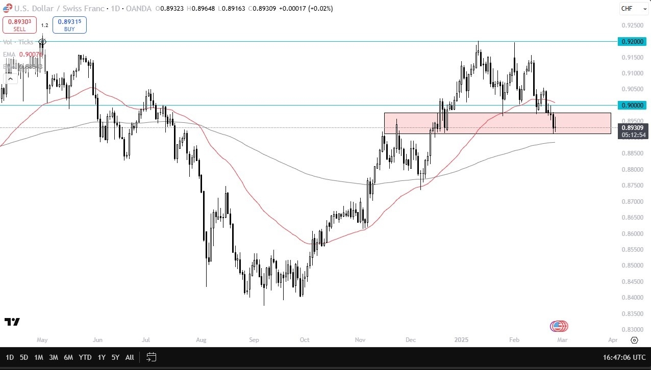 USD/CHF Today 27/02: Grinding Against Support (Chart)