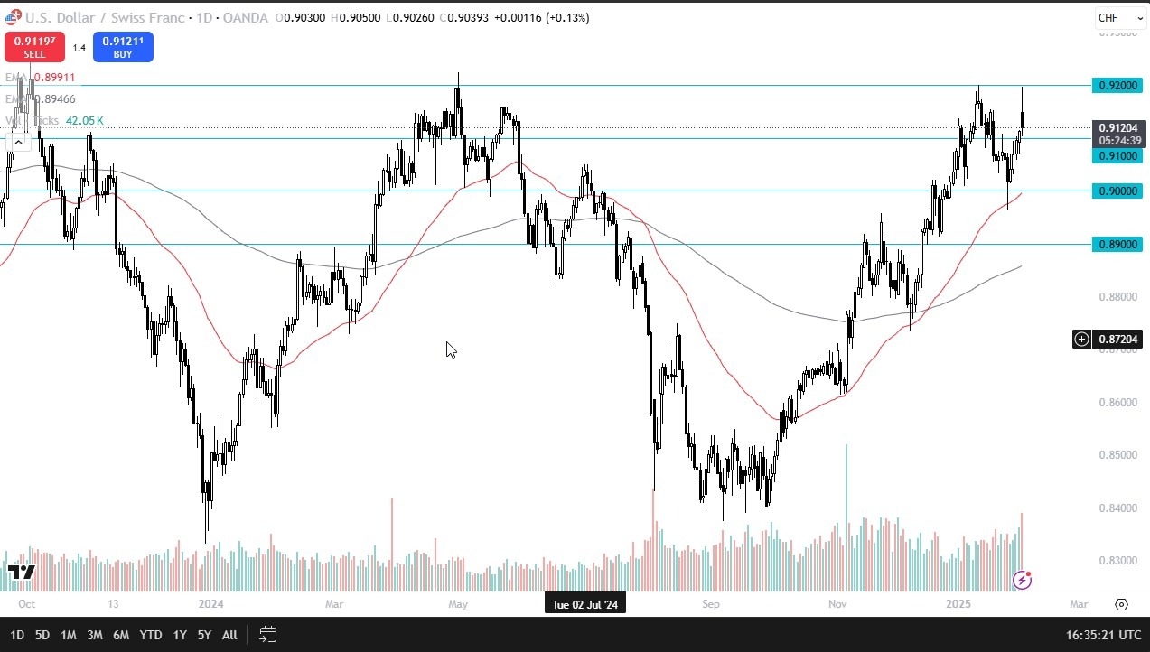 USD/CHF Forex Signal Today 04/02: Eyes Breakout (graph)