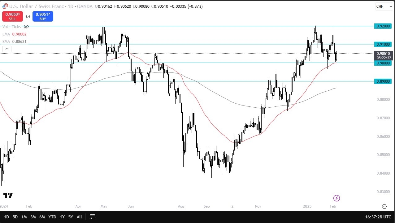 USD/CHF Forecast Today 07/02: Eyes Breakout (graph)