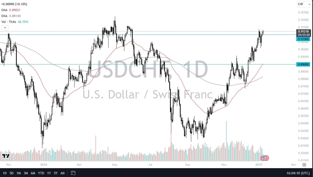 USD/CHF Forex Signal Today 10/01: Rising Higher (Chart)