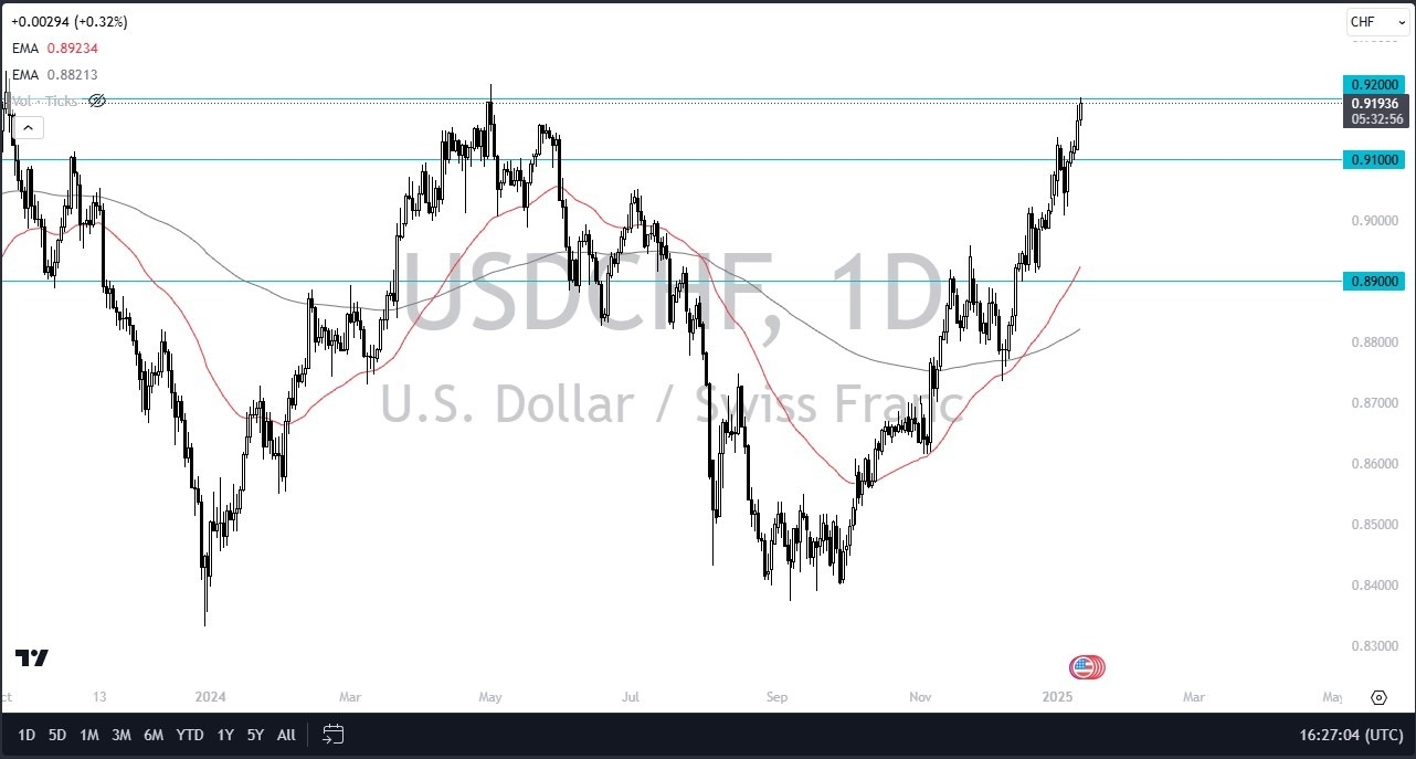 USD/CHF Signal Today 14/01: Pressures Resistance (graph)