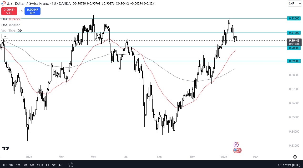 USD/CHF Forecast Today 27/01: Holds Firm at Support (graph)