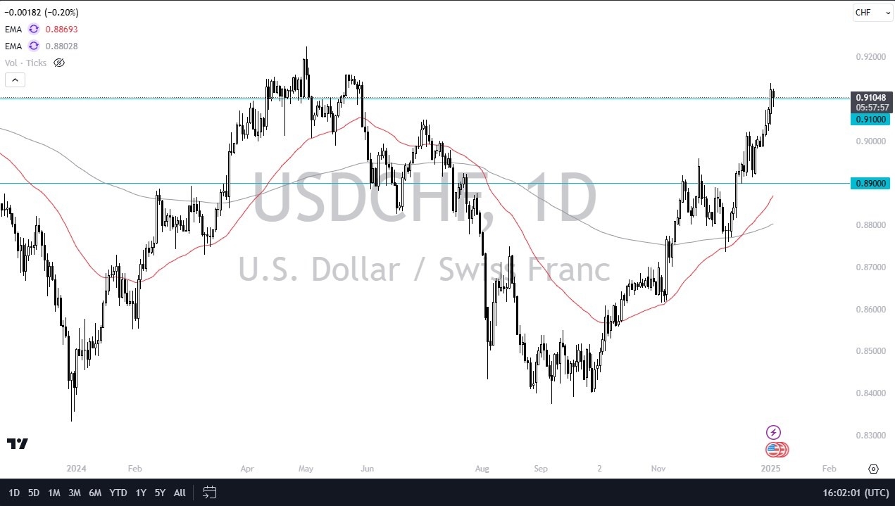 USD/CHF forecast for today 06/01: Breakout threatened (chart)