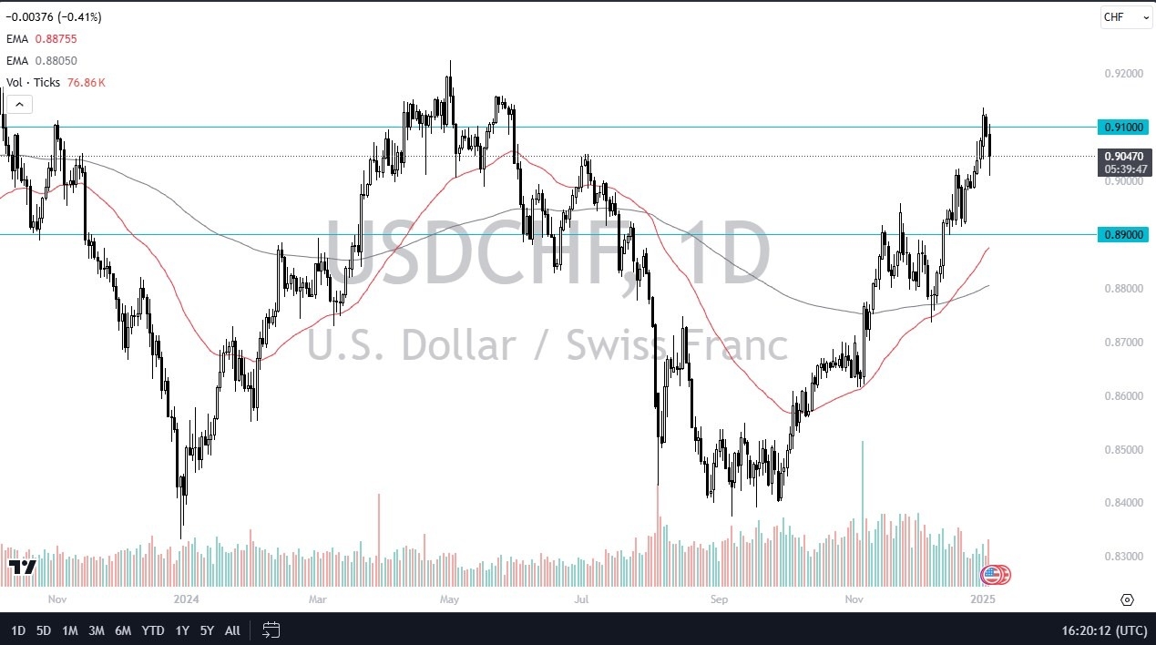 USD/CHF forecast for today 7/1: Holds key support (chart)