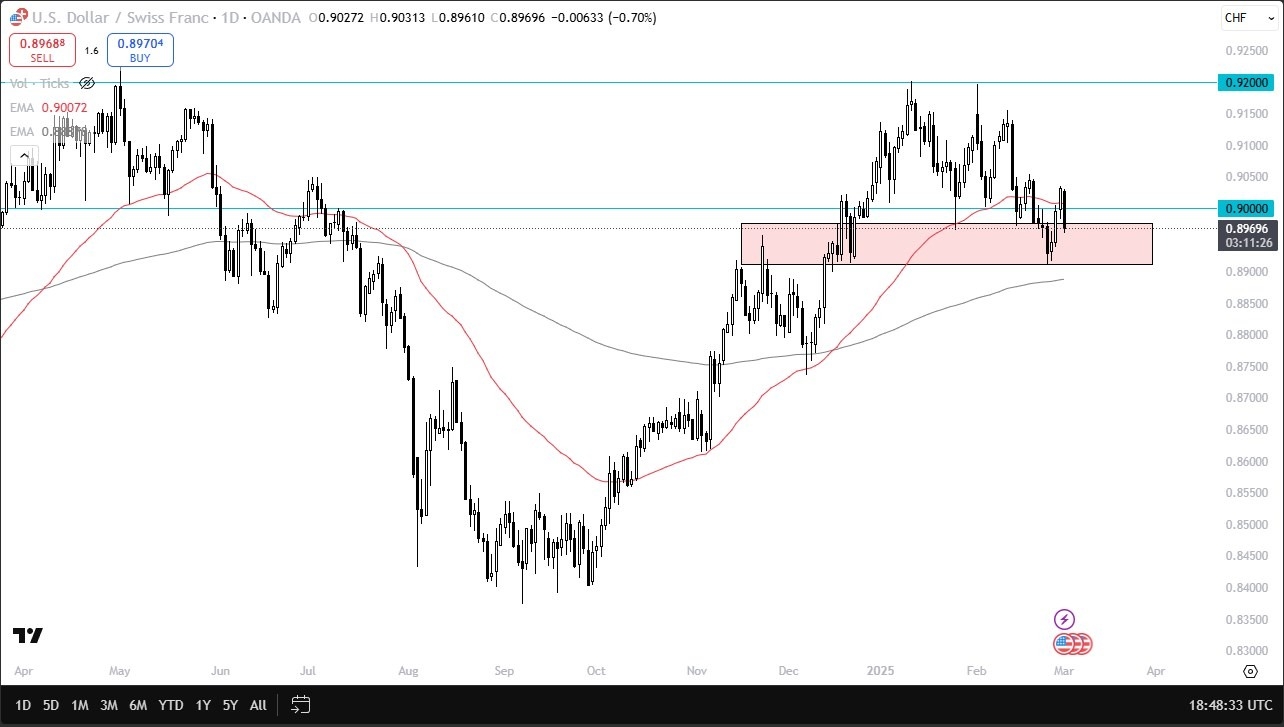 USD/CHF Forecast Today: 04/03: US Economic Concerns (Chart)