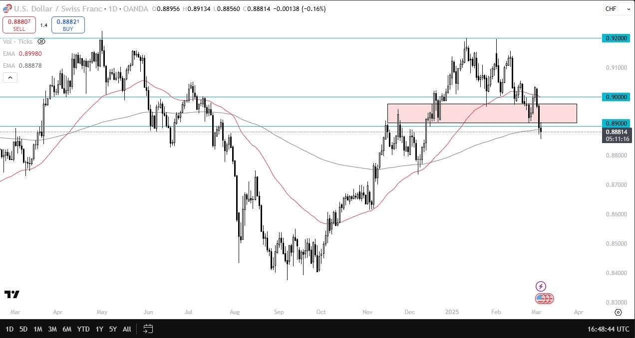 USD/CHF Forecast Today 06/03: Holds Key Support (Video)