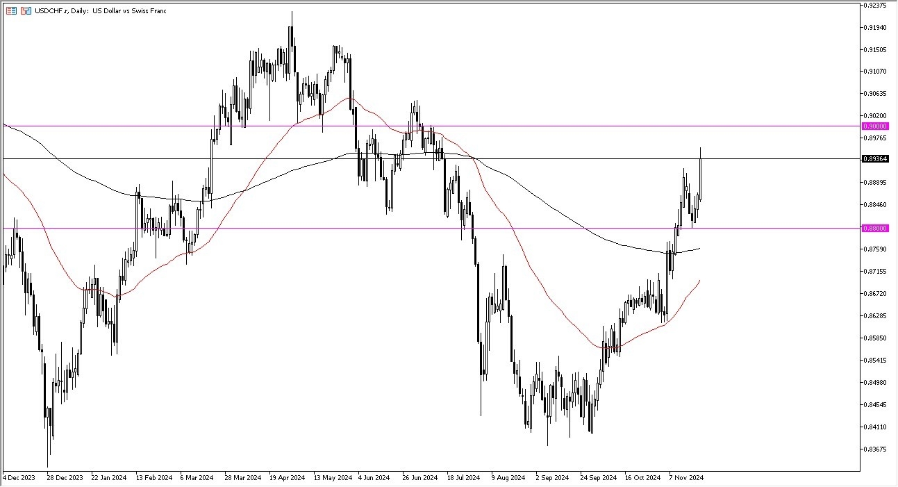 Perkiraan USD/CHF Hari Ini 25/11: USD Kuat Melawan CHF (grafik)