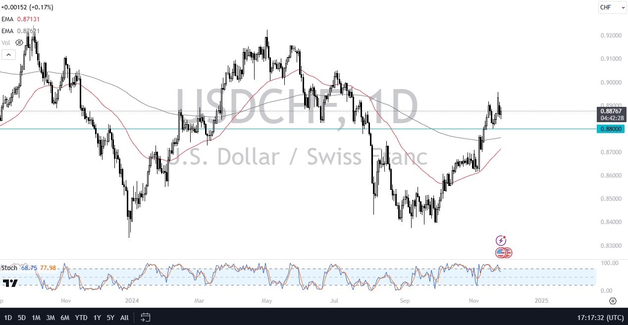 Perkiraan USD/CHF Hari Ini 27/11: Incar 0,90 Di Tengah Kekuatan (grafik)