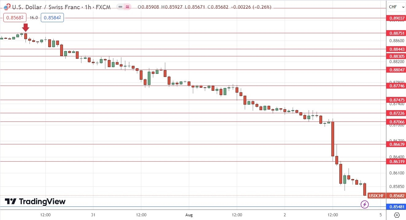 USD/CHF Hourly Price Chart