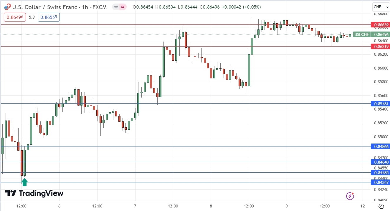 USD/CHF Hourly Price Chart