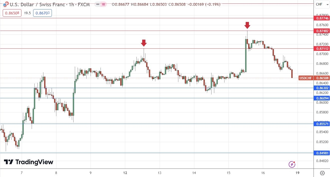 USD/CHF Hourly Price Chart