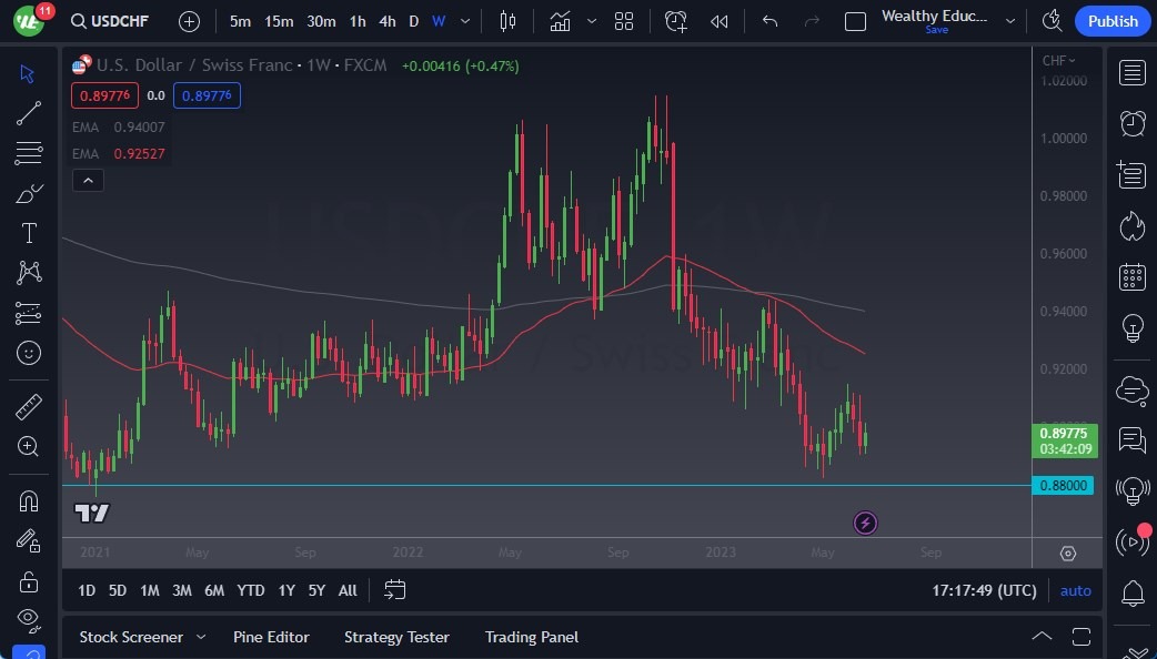 USD/CHF