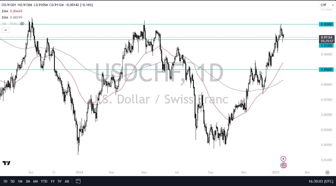 USD/CHF Forecast Today 17/01: Looks for Buyers (Chart)