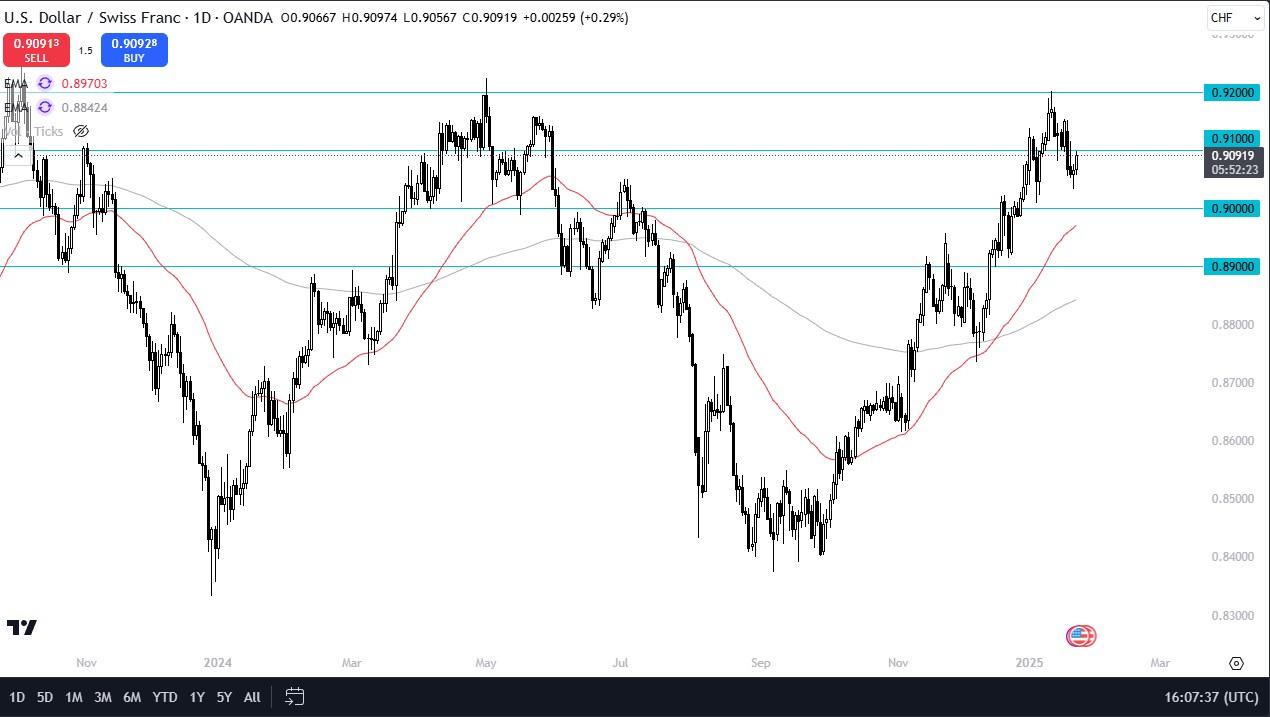 USD/CHF Forecast Today 24/01: USD Continues to Climb (Chart)