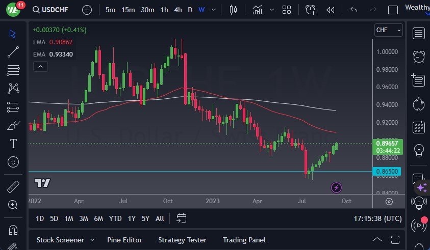 USD/CHF weekly