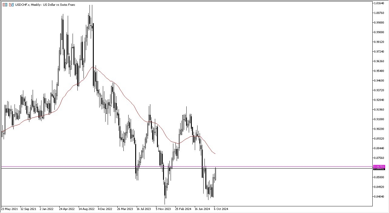 Weekly Forex Forecast - 13/10: GBP/USD, DOW30 Index (Charts)