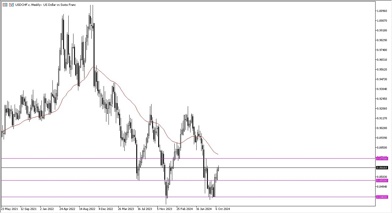 Weekly Forecast Today - 27/10: EUR/USD, Gold (Charts)