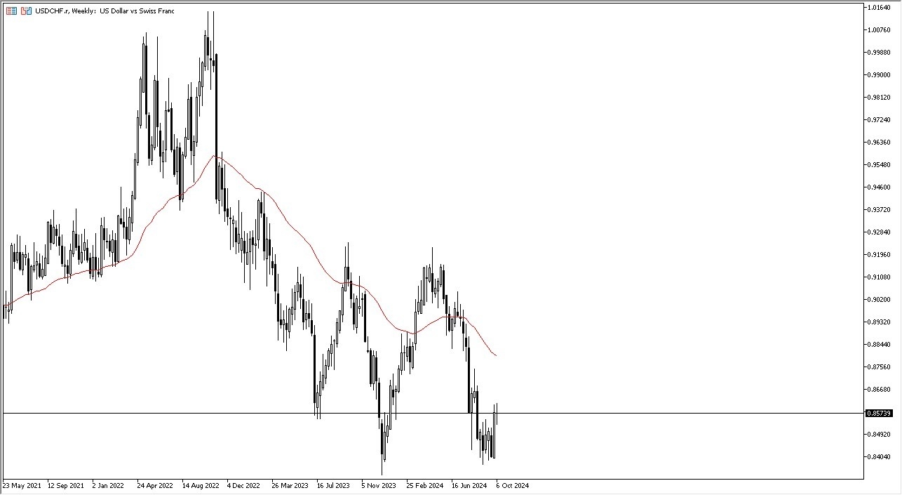 Weekly Forex Forecast - 13/10: Market Outlook (Charts)