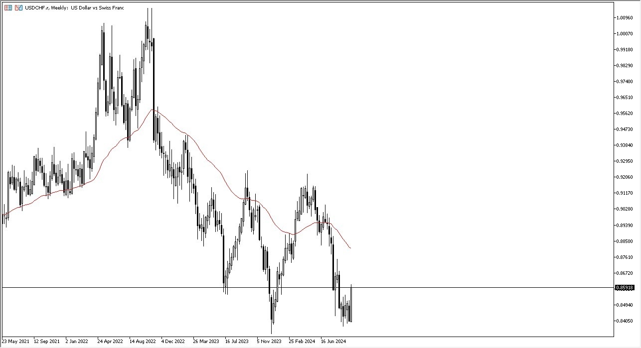 USD/CHF Weekly Chart - 06/10: USD surges, 0.84 supports