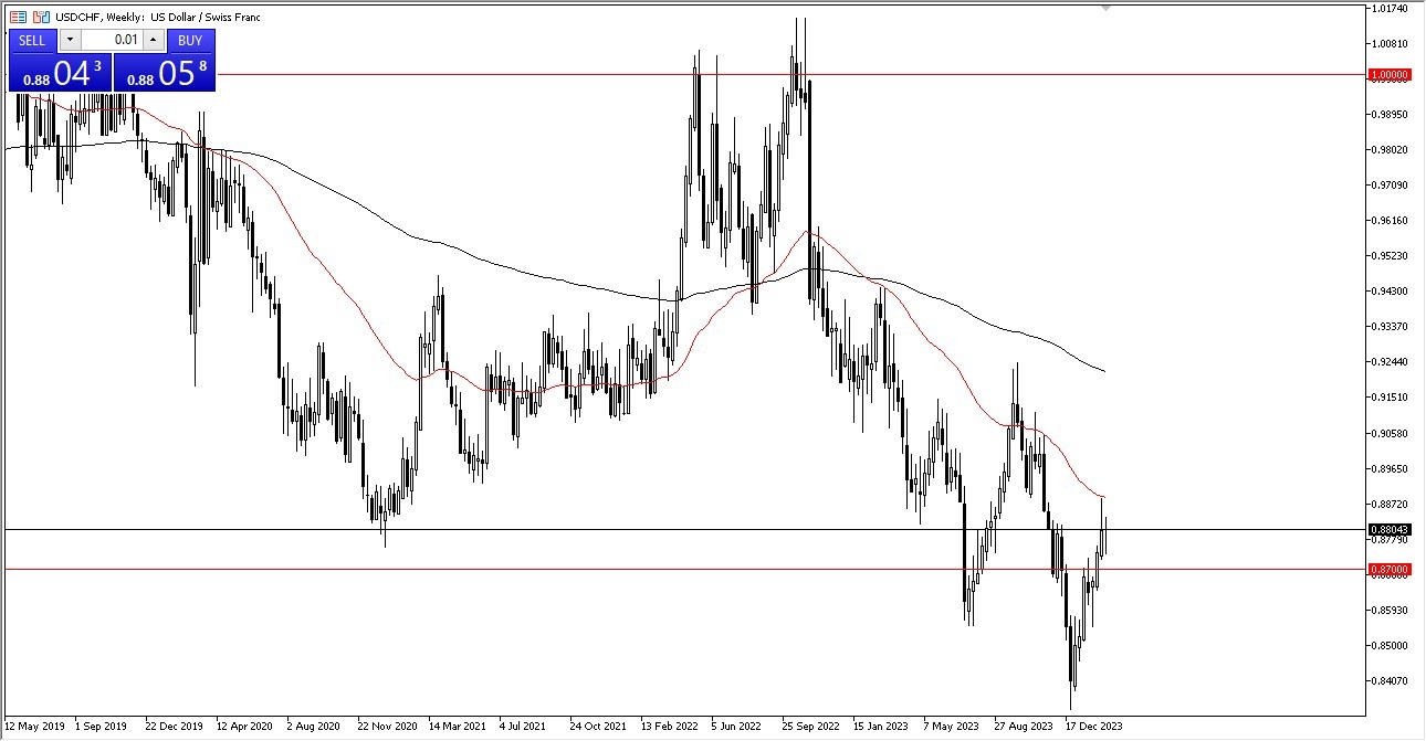 USD/CHF Weekly 