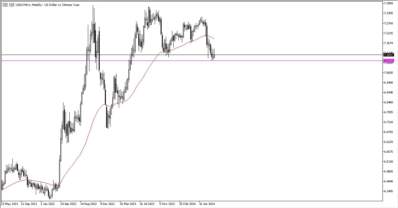 USD/CNH Weekly Chart - 15/09: USD/CNH struggles