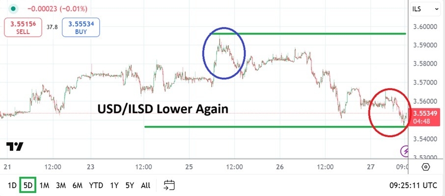 USD/ILS Analysis Today 27/02: Holds Steady (Chart)