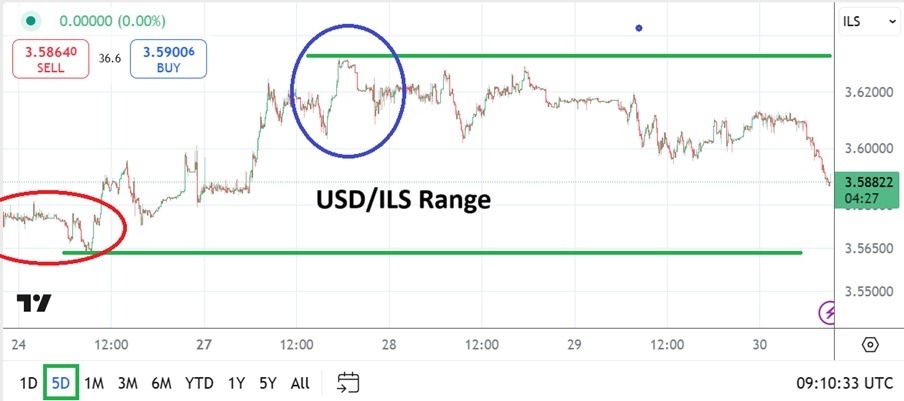 USD/ILS Analysis Today 30/01: Slight Volatility (graph)