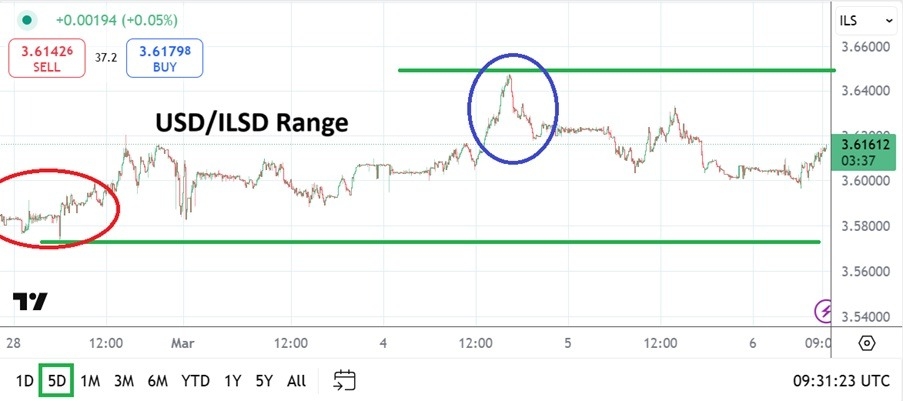 Rises as Market Sentiment Shifts -Chart