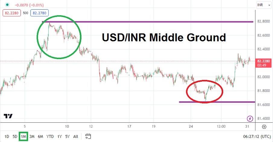 USD/INR forecast: USD to INR prepares a major breakout