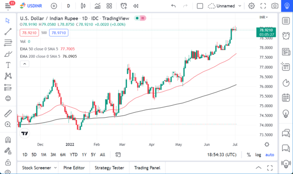 USD/INR