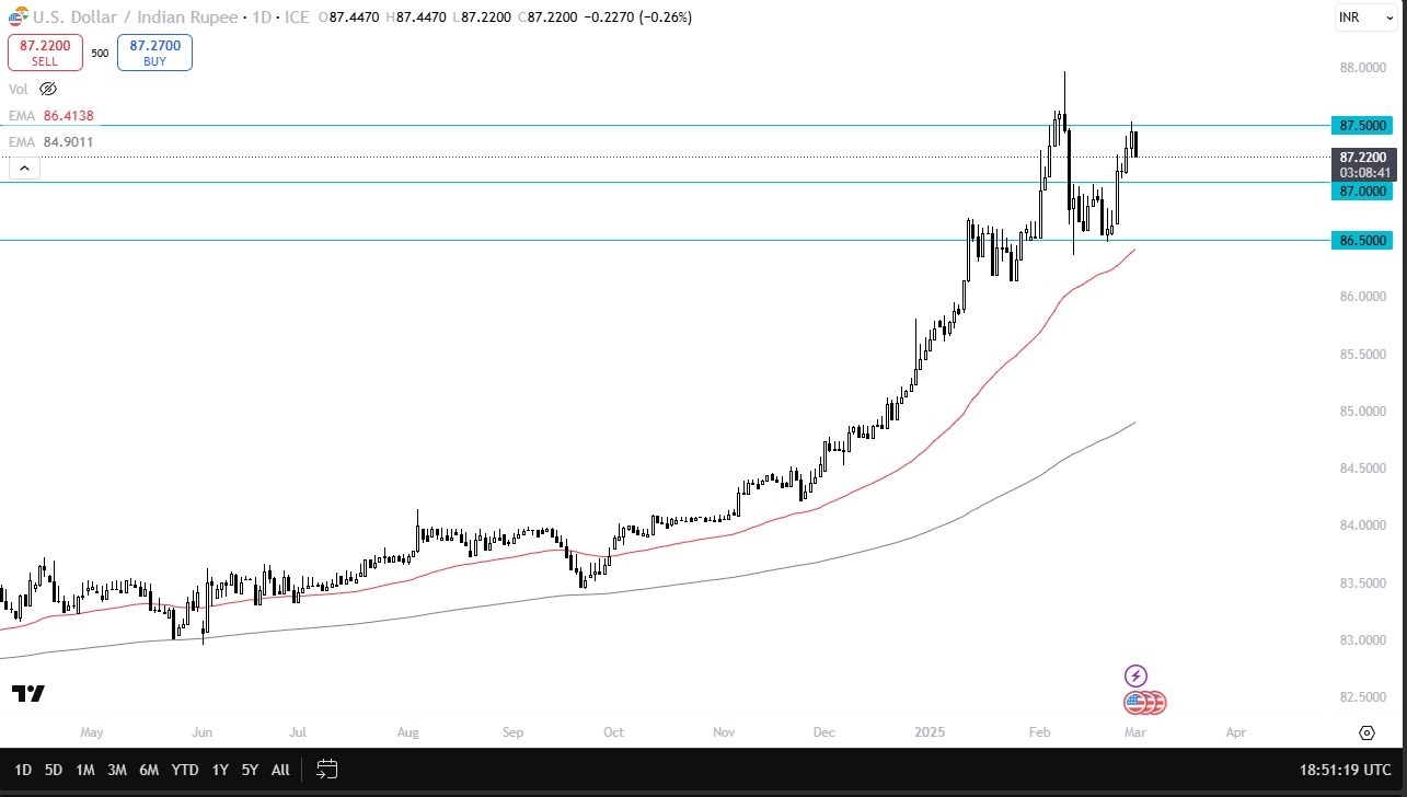 USD/INR Forecast Today 04/03: Drops from Resistance (Chart)